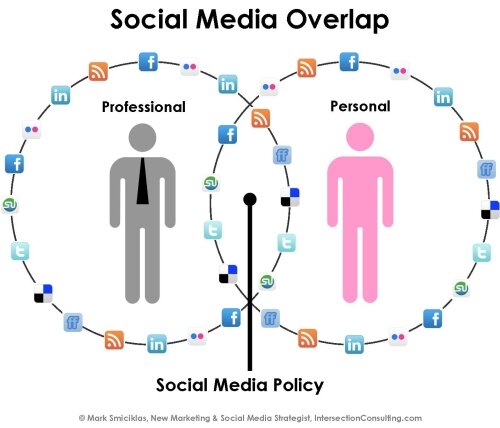El solapamiento 'personal-profesional' en los social media