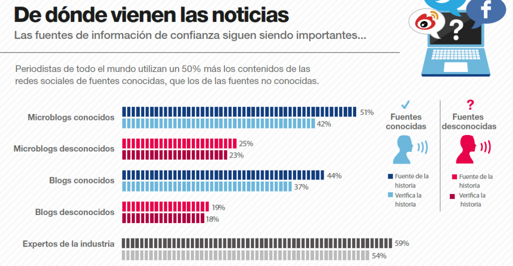 Las RRSS como fuente