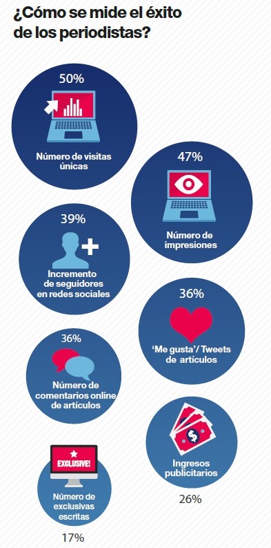 Criterios del éxito del periodista digital