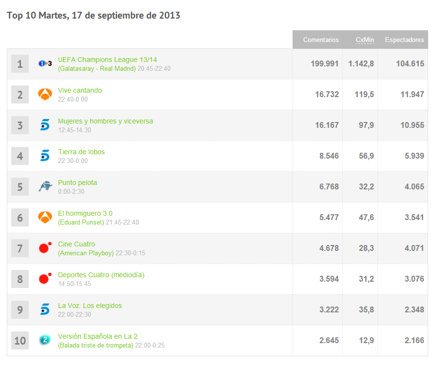Audiencia social de TV del 17/09/2013
