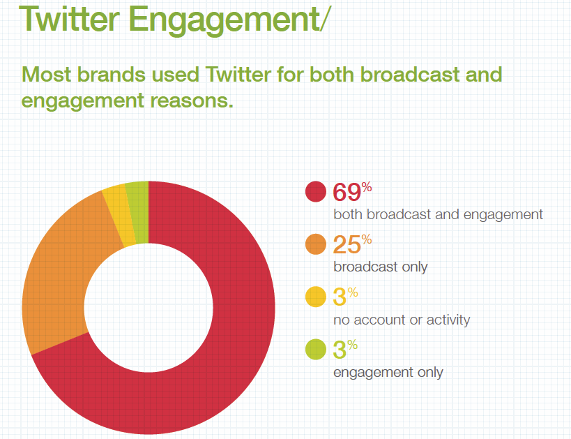Engagement en Twitter de las grandes marcas en el 2013