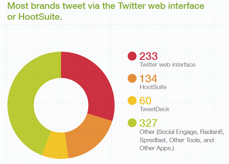 Herramientas y aplicaciones de las grandes marcas en Twitter 2013
