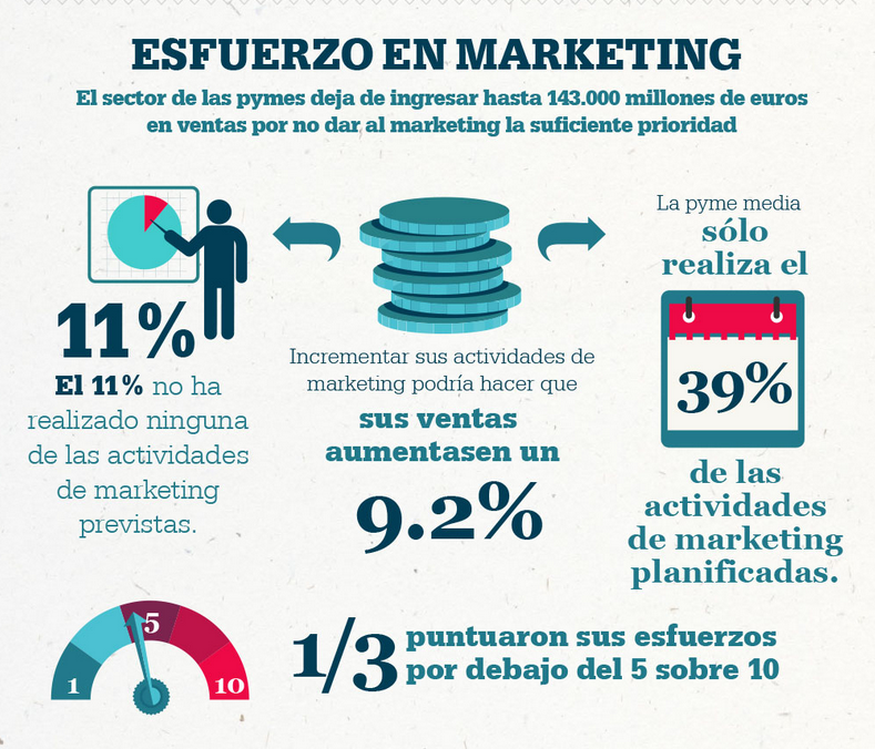 Esfuerzo en Marketing de las PYMEs españolas